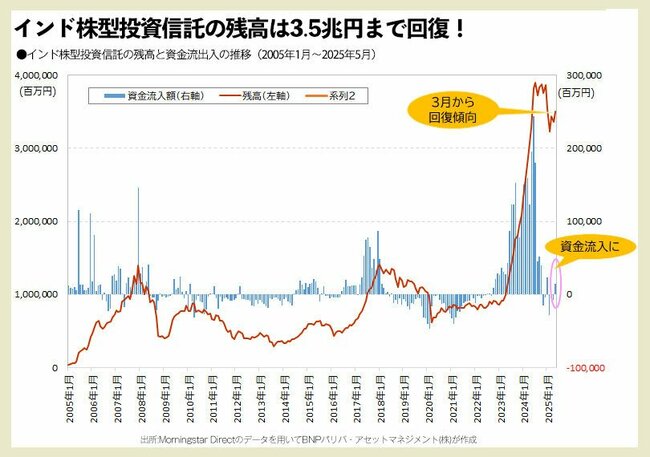 インド株型投資信託の残高は3.5兆円まで回復！