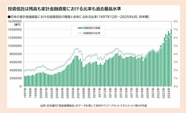 日本の家計金融資産における投資信託の残高と全体に占める比率（1997年12月～2025年6月、四半期）											