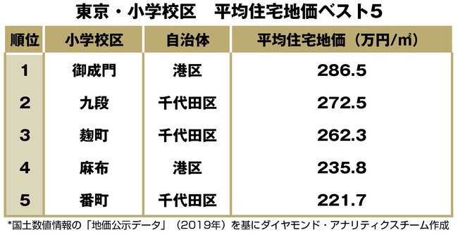 東京・小学校区　平均住宅地価ベスト5