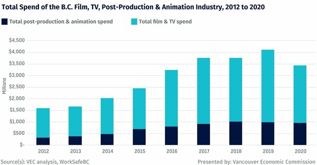 Total Spend of the B.C. Film, TV, Post Production & Animation Industry, 2012 to 2020
