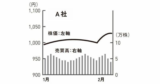 株価チャートに隠れた「急騰のサイン」を見抜くたった1つのポイント
