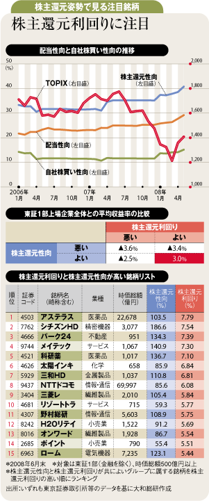 株主還元姿勢で見る注目銘柄 株主還元利回りに注目