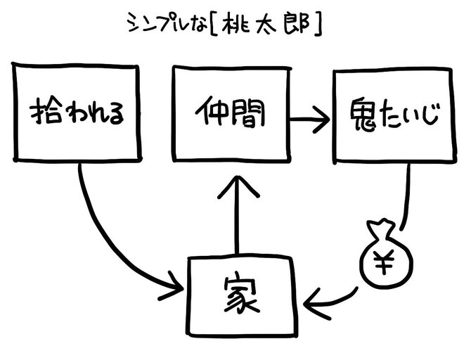 図 と 絵 の違いを説明できますか なんでも図解 ダイヤモンド オンライン