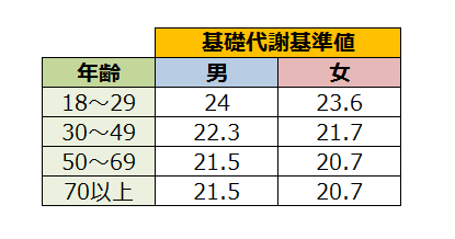 基礎代謝量