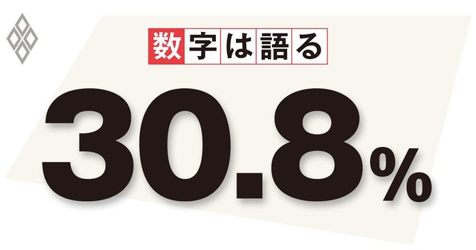 1981年度から2019年度のTFP上昇率に関する内閣府データ「ヒストグラム」において、TFP上昇率が1.3%以上となる割合