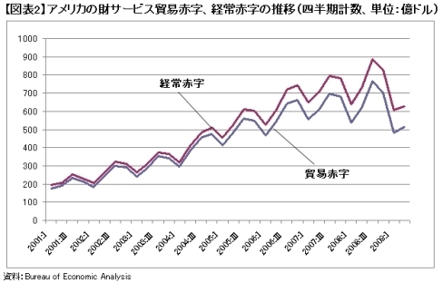 【図表2】アメリカの財サービス貿易赤字、経常赤字の推移(四半期計数、単位:億ドル)