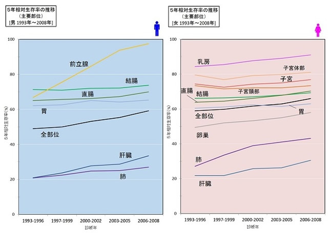 5年相対生存率の推移