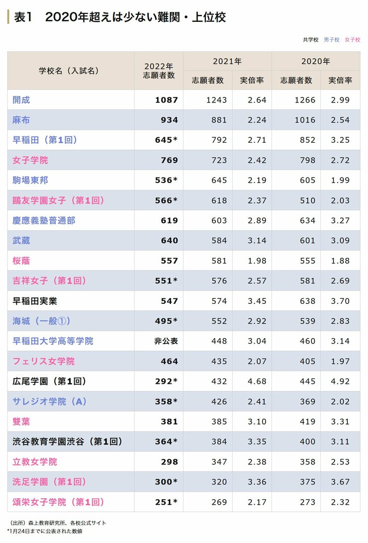難関・上位校の出願状況一覧