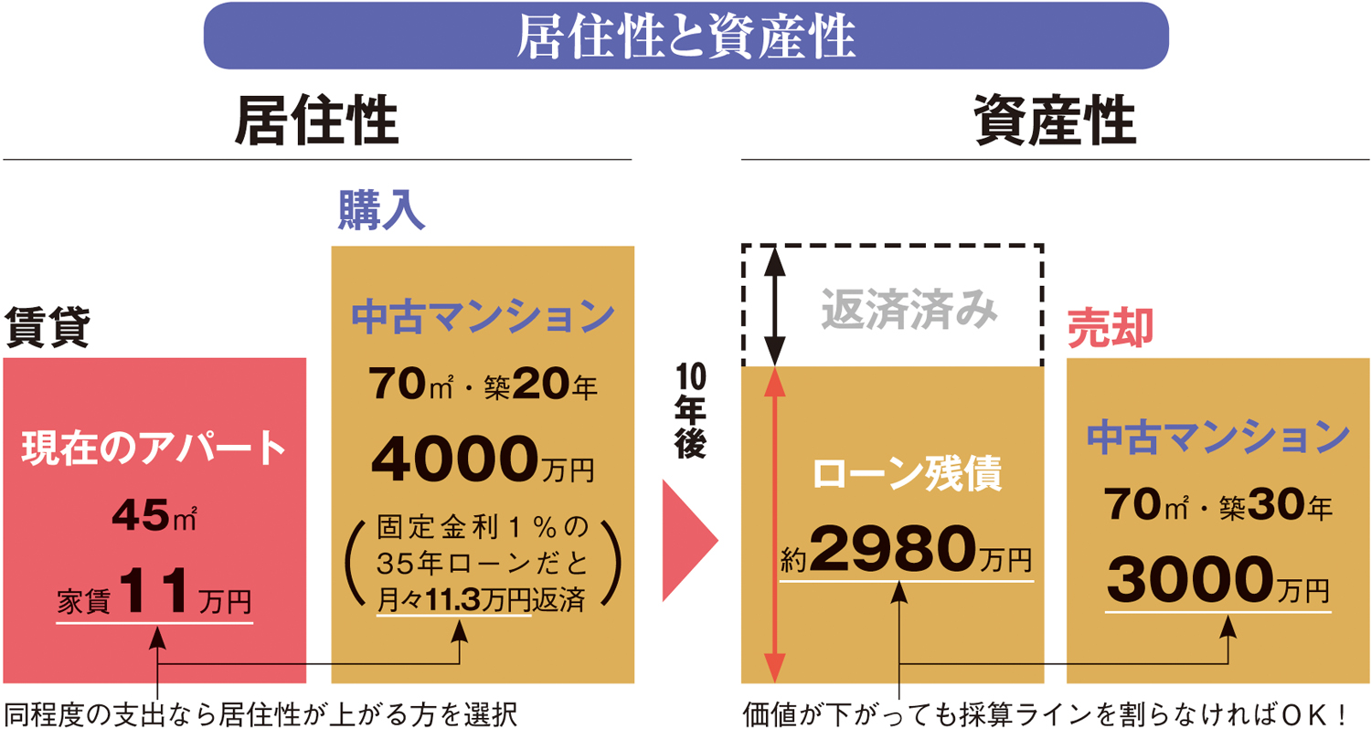 ■買い方編■失敗しないために、これだけは押さえておきたい!初めての住宅購入の勘どころ―HOW TO MIND SET