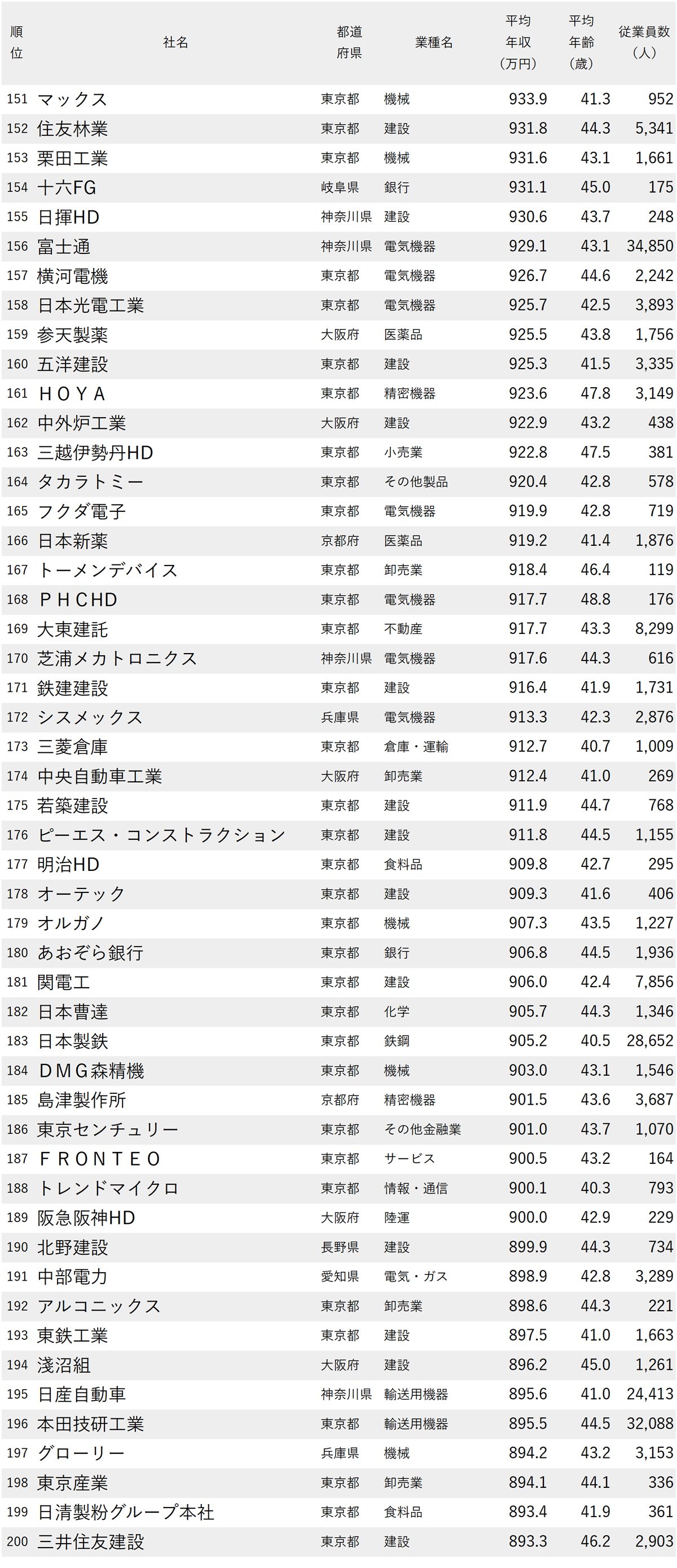 図表：年収が高い会社ランキング2025【従業員の平均年齢40代・250社完全版】151～200位