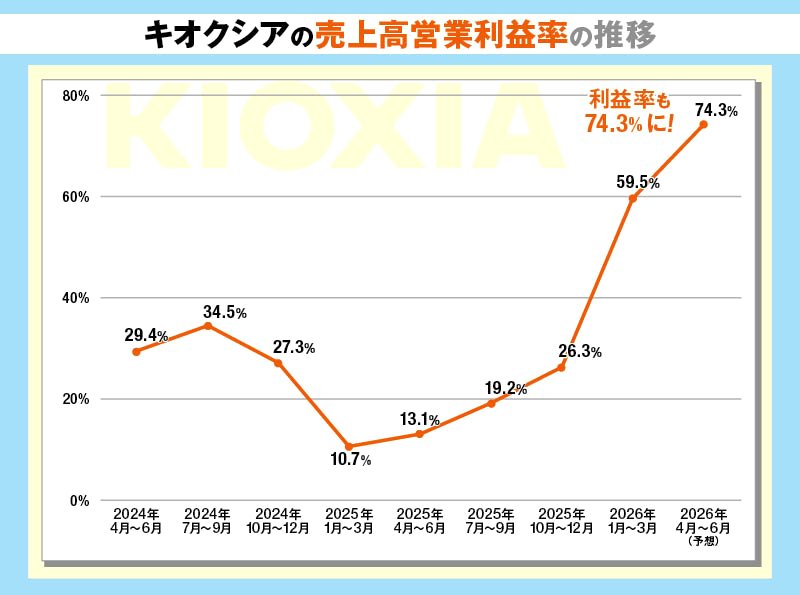 キオクシアの売上高営業利益率の推移