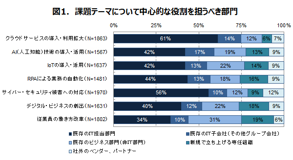 イノベーションを巻き起こすには企業のIT部門にも“二刀流”が必要か?