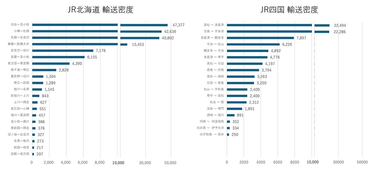 図表：2024年度の線区別輸送密度