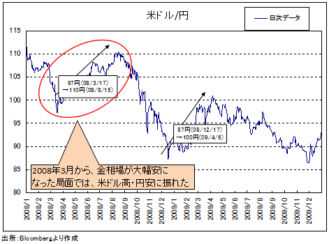 金バブル破裂で「安全通貨」円はどうなる? <br />ユーロ安一服で、悲観相場はついに転換か