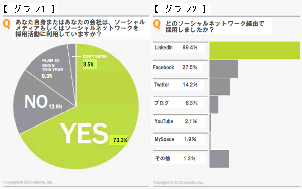 採用活動にソーシャルメディアを<br />使ったことがありますか?<br />―米国で急速に広がるSNS活用事情―