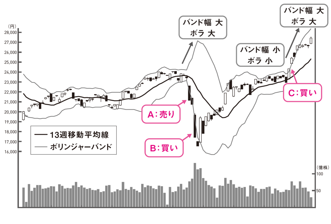 日経平均週足:2019年1月〜2020年12月