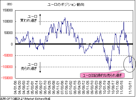 ユーロは記録的な売られ過ぎに。<br />「反発なきユ-ロ下落」は続くのか?