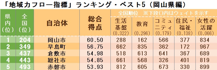 「地域力フロー指標」ランキング・ベスト5（岡山県編）