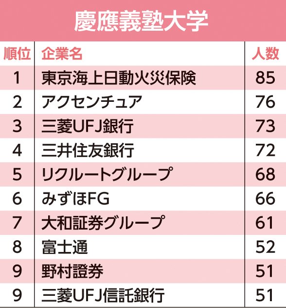 主要24大学「就職先」ランキング!東大生の就職先2位はアクセンチュア、1位は?