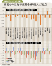 株価パフォーマンス比較で注意円建てでは違う姿が見えてくる