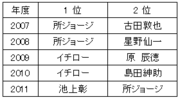 所ジョージからイチロー、そして池上彰へ！イマドキ若手の「理想の上司」が変化している理由