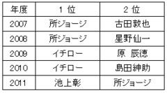 所ジョージからイチロー、そして池上彰へ！イマドキ若手の「理想の上司」が変化している理由