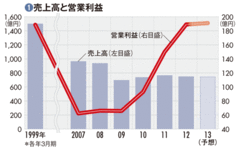 【サンリオ】海外向けライセンスビジネスで高収益企業への転換に成功