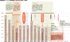 2018年のマンション市況を占う増税前の需要を見込み供給戸数増加の可能性あり