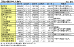 欧州金融危機で巨額の資金流出入