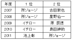 所ジョージからイチロー、そして池上彰へ！イマドキ若手の「理想の上司」が変化している理由