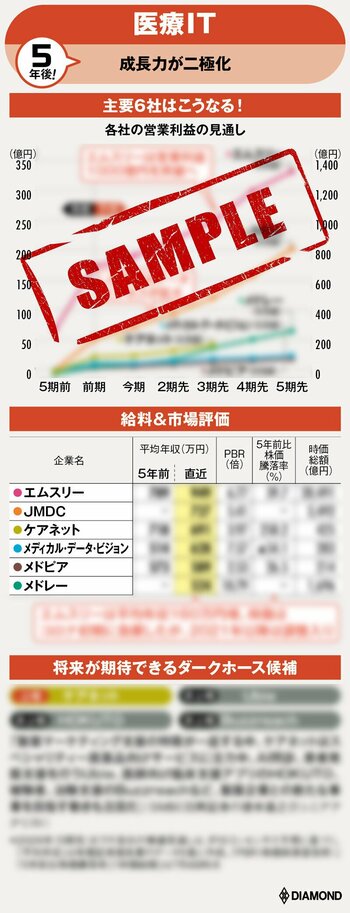 図表：医療ITの5年後（サンプル）