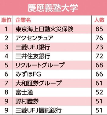 主要24大学「就職先」ランキング！東大生の就職先2位はアクセンチュア、1位は？