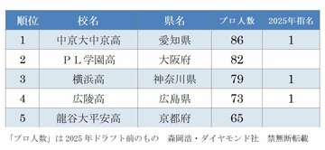 波乱のドラフト会議！プロ野球選手を多く生んだ高校ランキング【TOP5】2位PL学園、1位は？