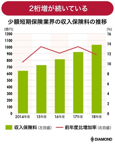 市場規模の推移