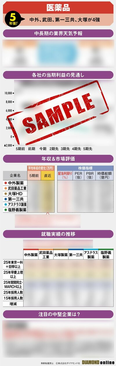 図表：5年後の医薬品業界（サンプル）