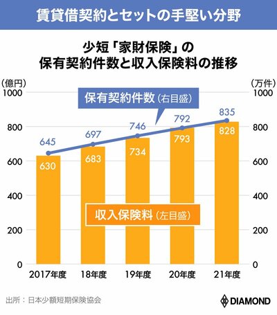 家財収入保険料と件数推移グラフ