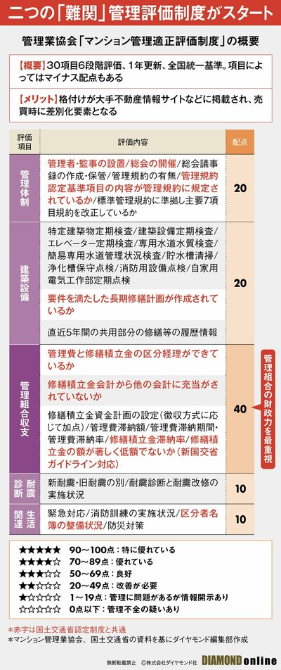 図表：マンション管理評価制度の概要
