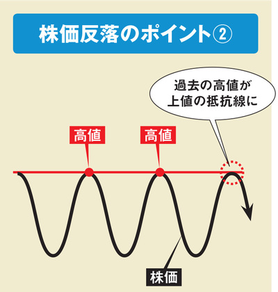 株価反落のポイント（高値近辺で株価が反落）