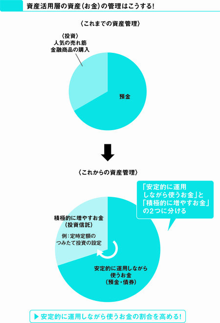 【投資のプロが教える】20～50代の資産形成層と、それ以降の資産活用層では、運用はどう異なるか？