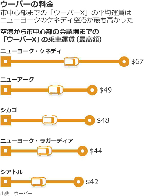 WSJの米空港ランキング、第１回の首位は？