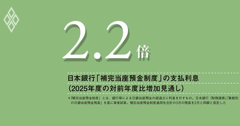 日銀の過大なバランスシートが招く、市場機能低下と財政従属懸念、QT継続と準備預金付利の階層化を急げ