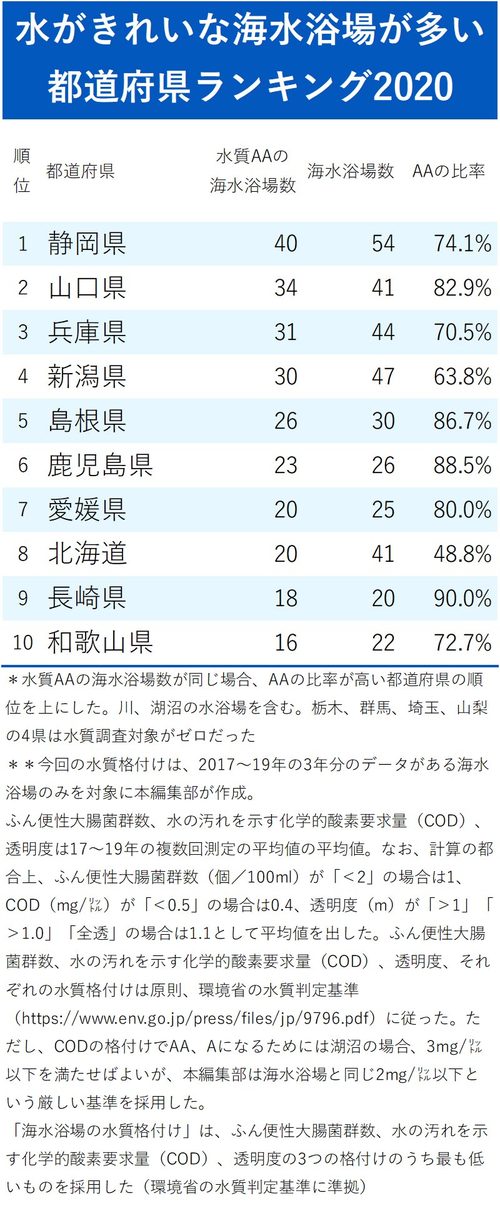 水がきれいな海水浴場が多い都道府県ランキング2020