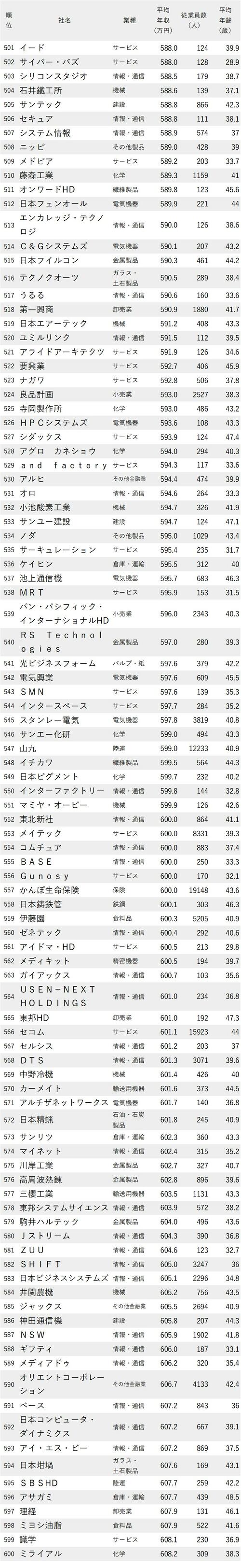 年収が低い会社ランキング2023（東京都）_501-600