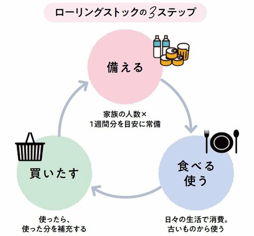 図表：ローリングストックの3ステップ