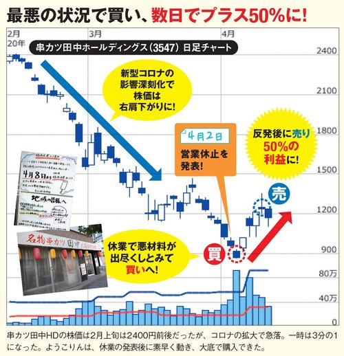 串カツ田中ホールディングスは最悪の状況で買い、数日でプラス50％に！