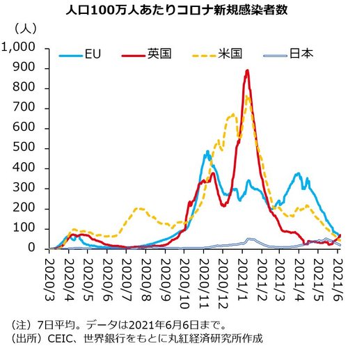 図表：人口100万人あたりコロナ新規感染者数