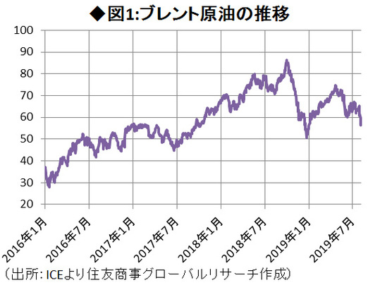 図1:ブレント原油の推移