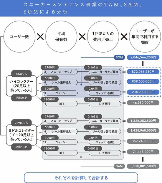 【市場予測】スニーカーメンテナンス事業の市場規模を分析する方法