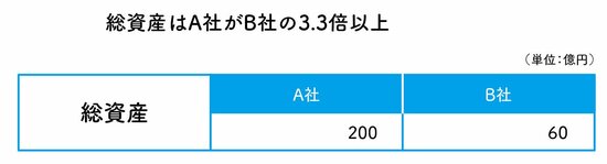 【会計の実践編】A社とB社では、どちらが儲かっているか？ 総資産を考えなくては、本当の収益力は分からない