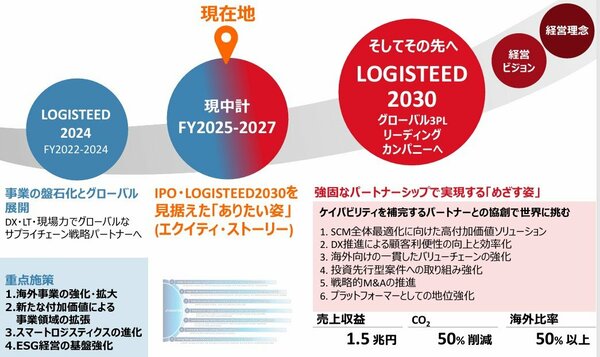 図表：2030年ビジョン